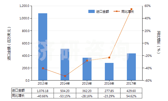 2013-2017年中國6-己內(nèi)酰胺(HS29337100)進(jìn)口總額及增速統(tǒng)計